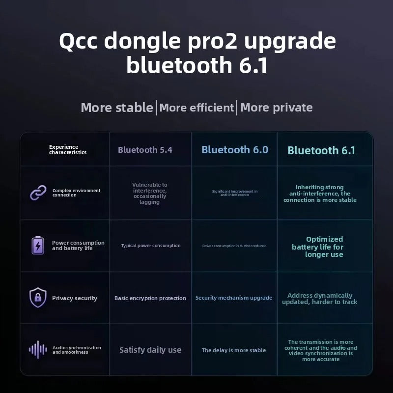 Questyle QCC Dongle Pro2 MFi Certified Lossless Bluetooth Transmitter Adapter
