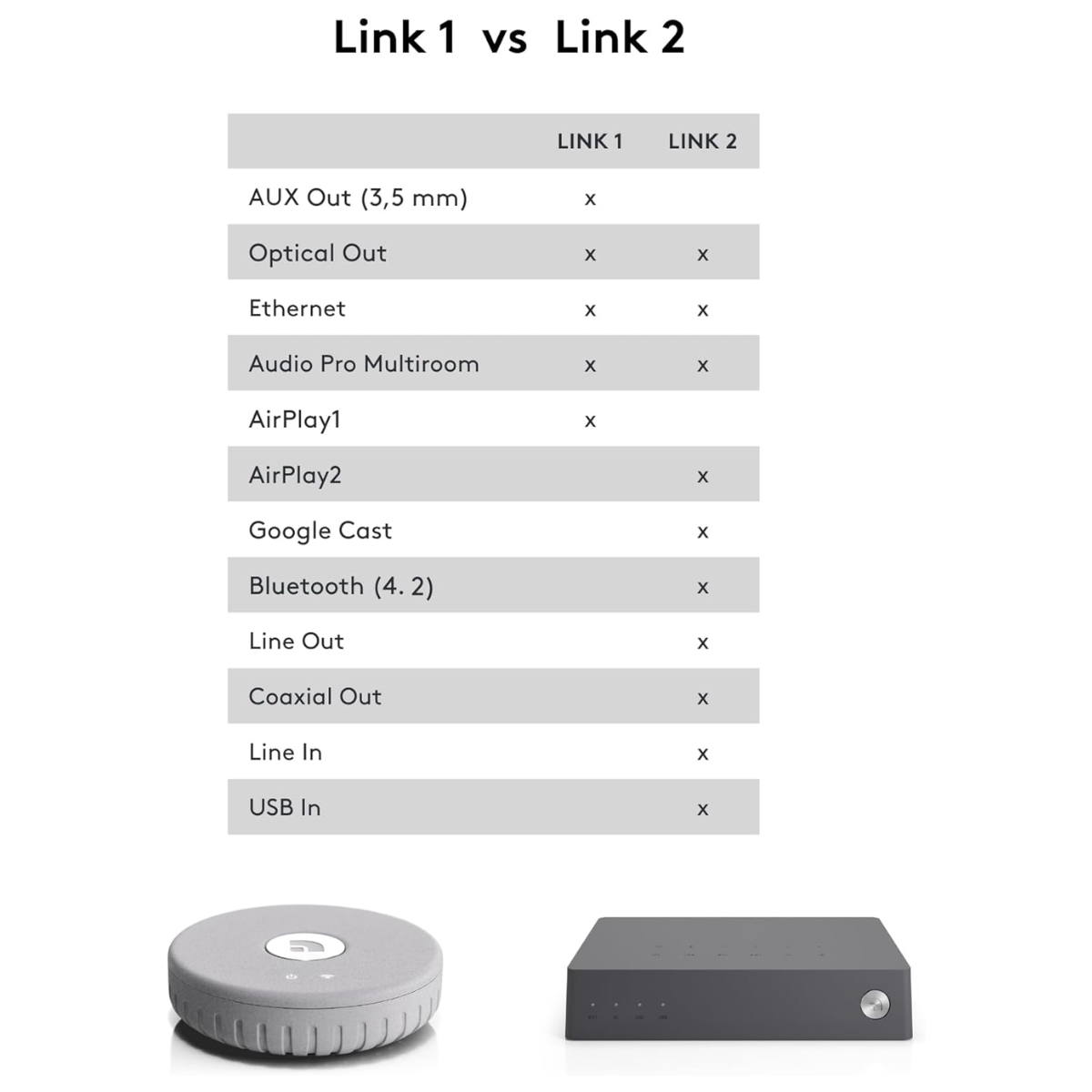 Audio Pro Link 2 Wireless HiFi Adapter for Audio Streaming & Multiroom - The Audio Store