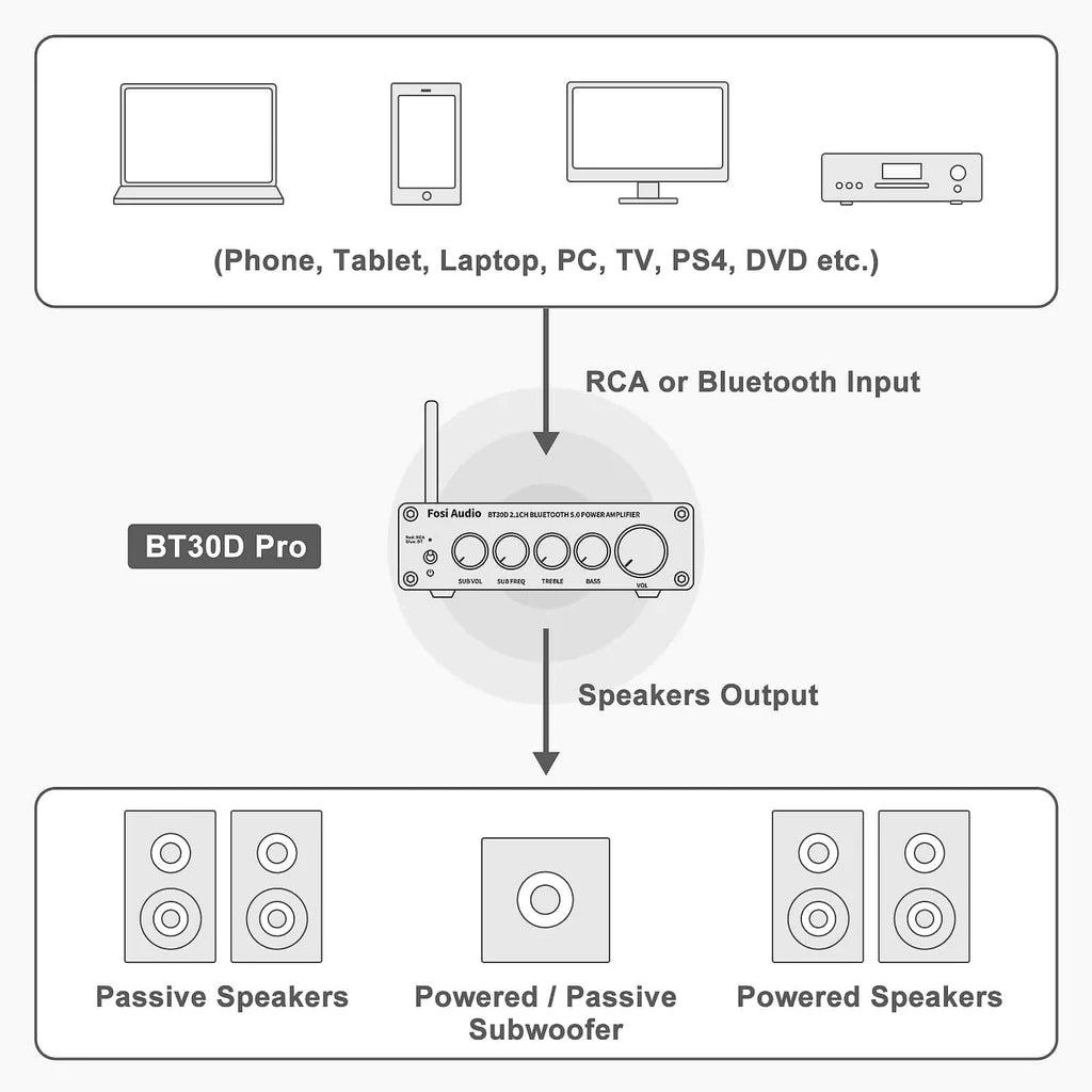 Fosi Audio BT30D PRO 2.1-Channel Bluetooth Power Amplifier For Speakers & Subwoofers - The Audio Store