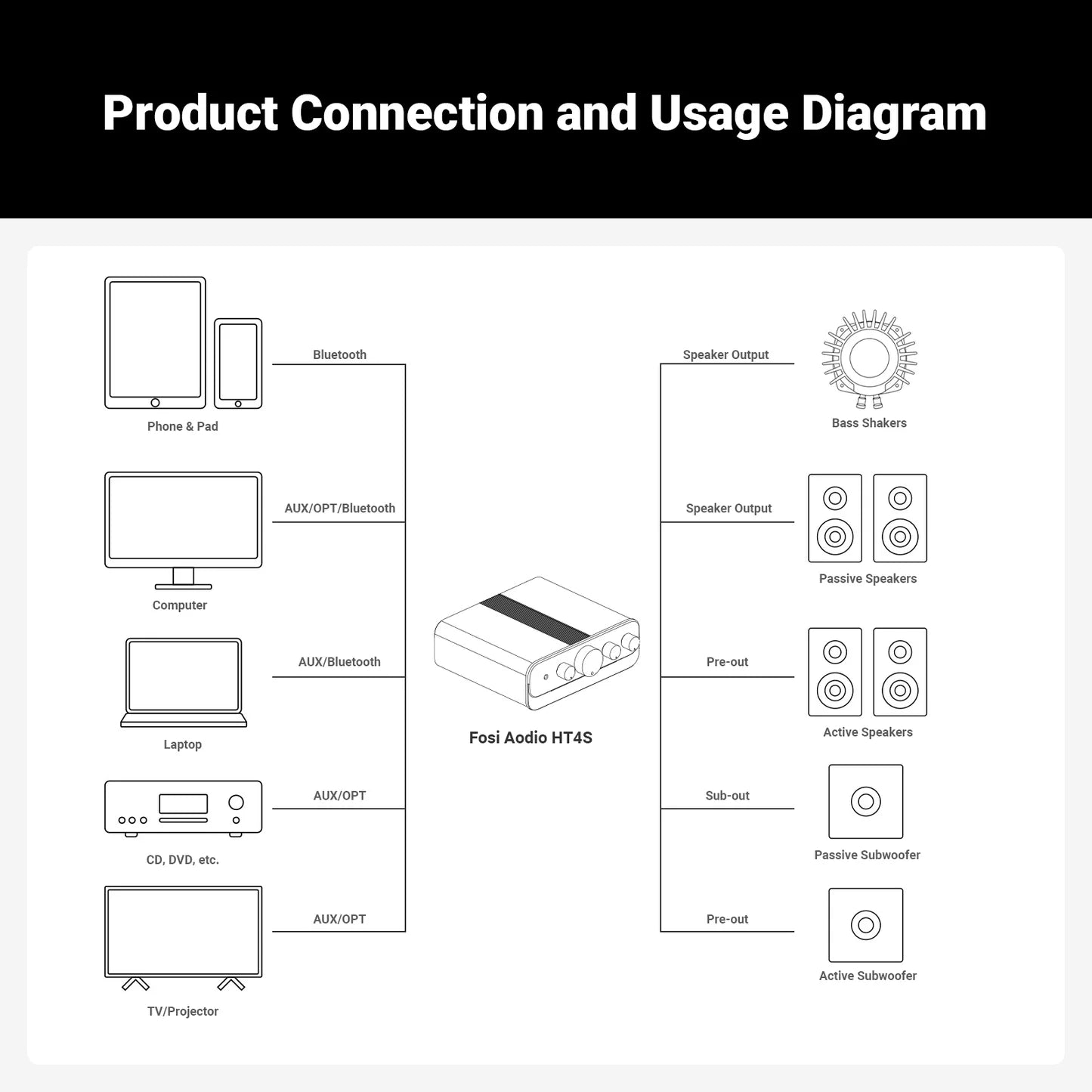 Fosi Audio HT4S Multi-Channel Bluetooth Power Amplifier For Speakers & Subwoofers - The Audio Store