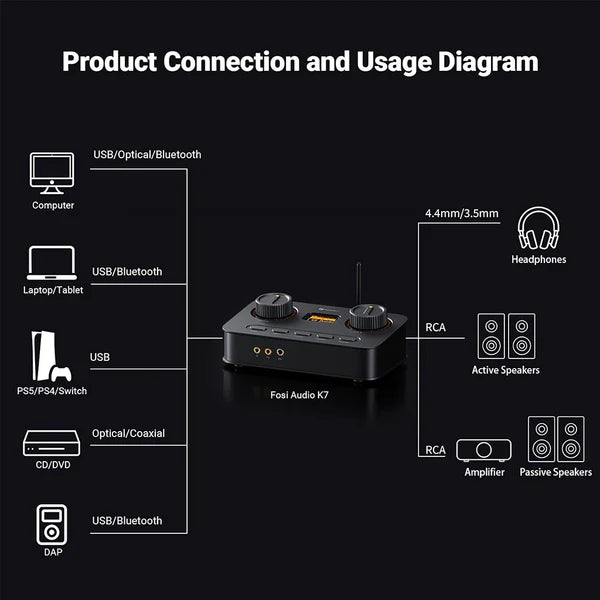 Fosi Audio K7 Desktop DAC & Headphone Amplifier