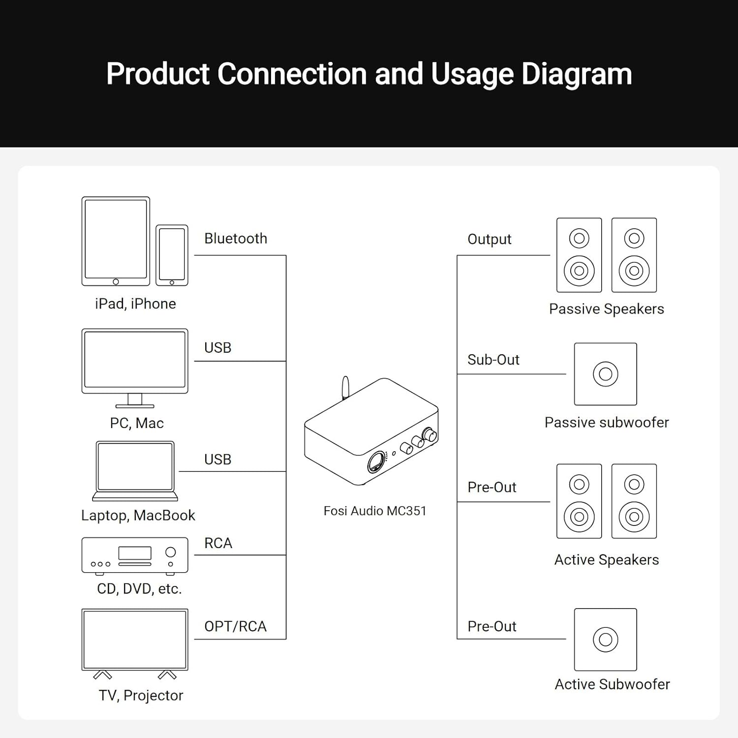 Fosi Audio MC351 2.1-Channel Bluetooth Power Amplifier With DAC For Speakers & Subwoofers - The Audio Store