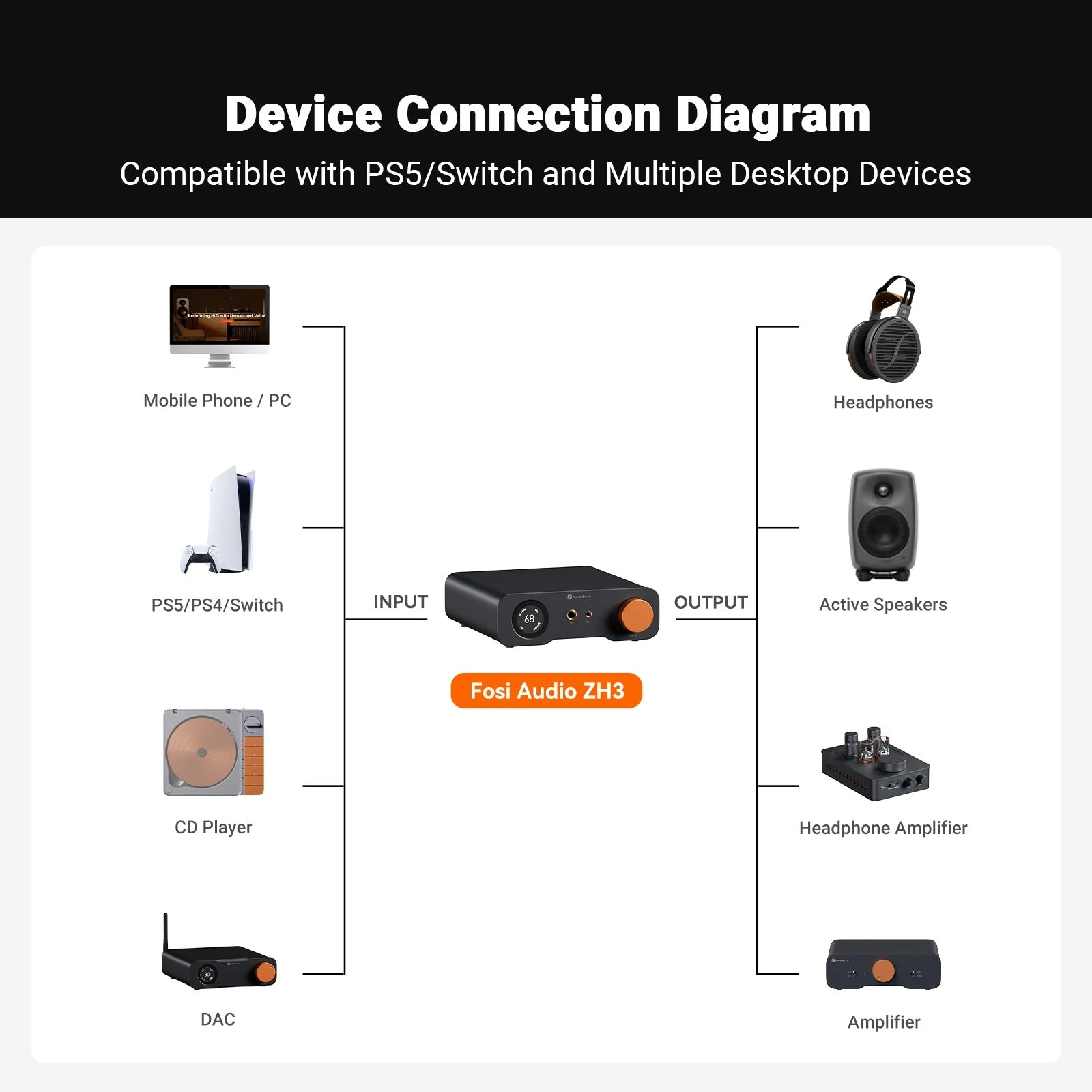 Fosi Audio ZH3 All-In-One Desktop DAC, Headphone Amplifier & Preamp
