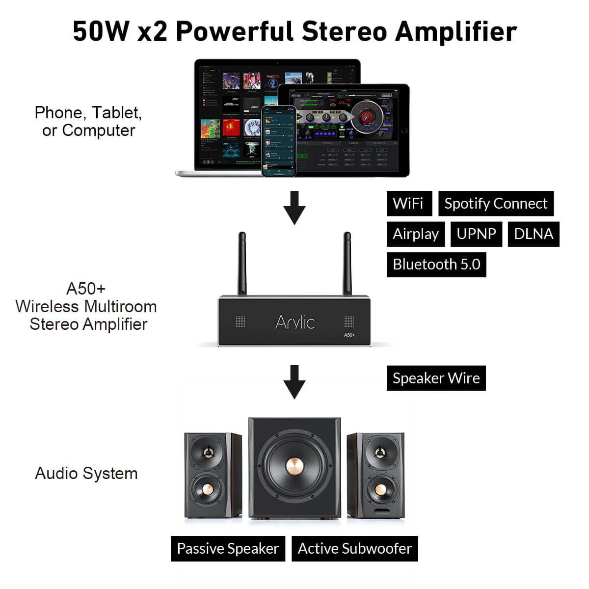 Arylic A50+ 50W x 2 WiFi Mini Stereo Amplifier for Speakers with Spotify, AirPlay, Multiroom